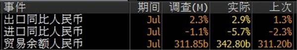 出口升进口大降，中国7月贸易帐盈余超预期扩大