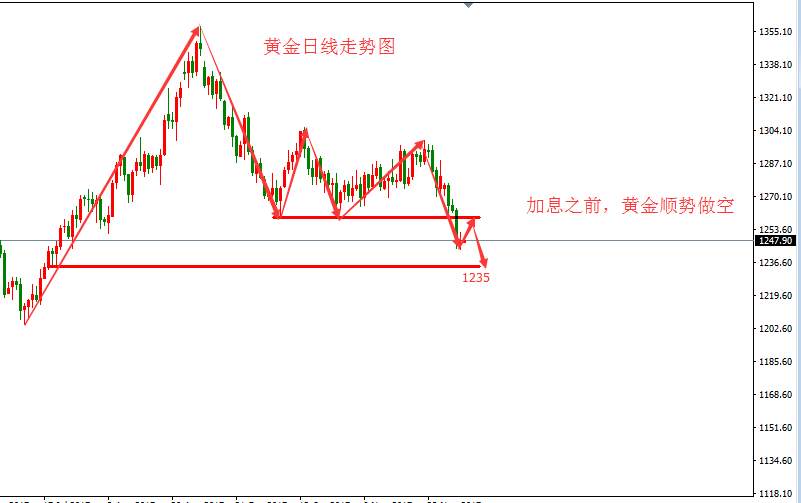 张皓晟：黄金加息预期承压 继续等待反弹空