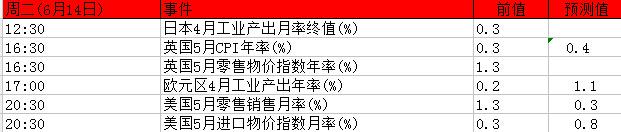 6月13日至17日当周重磅事件及指标影响分析报告