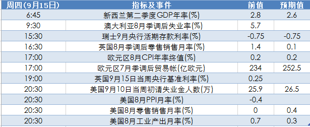 9月12日至18日当周重磅事件及指标影响分析报告
