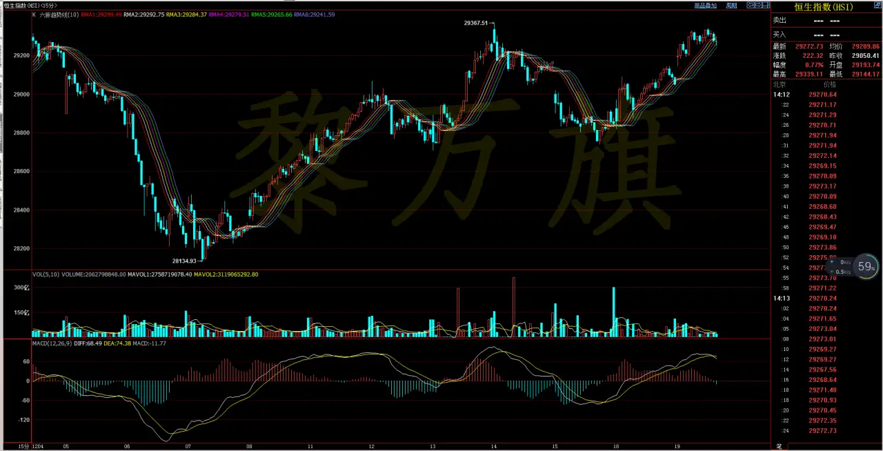 黎万旗：12.19恒生指数德国指数六脉趋势线操作建议