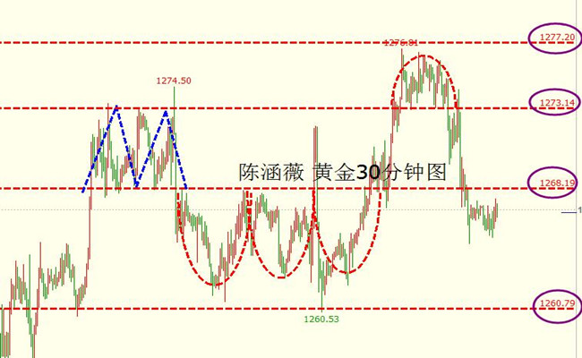 陈涵薇：黄金延续震荡 原油破位下行