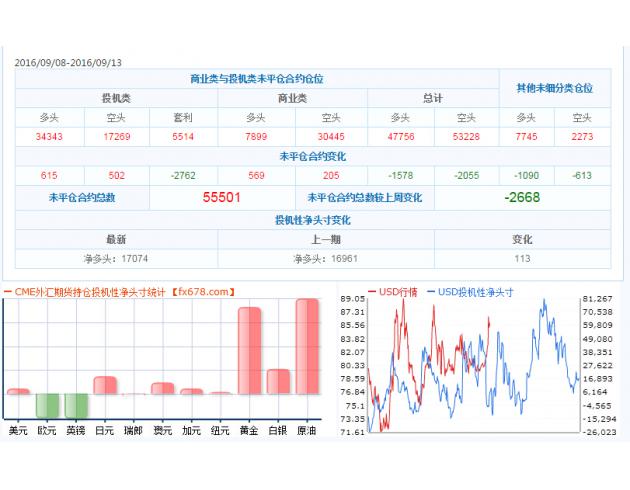 截止9月13日CFTC外汇及大宗商品持仓量数据