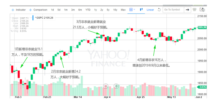 屏息期待：6月fomc前最后一份非农报告即将来袭