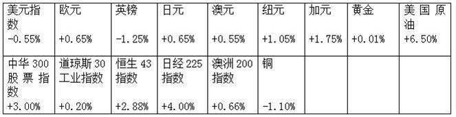 (神预测)上周澳元,英镑已精准预测,本周A股,石油行情或成主角