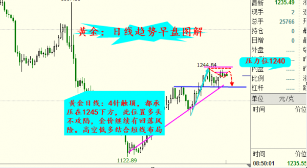 旷氏点金:美联储官员集体喊话错综复杂隔夜1238空拿好