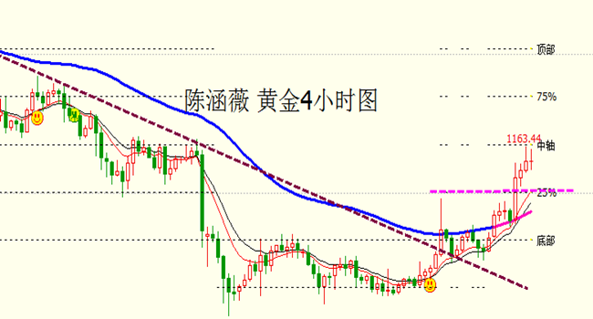 陈涵薇：黄金高位勿追多 突破1164看1186