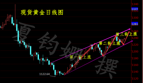夏钧姗:2.16为何耶伦和强劲数据都无法阻拦金价上涨?日内黄金操作建议