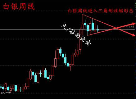 谷雨论金：白银空头较强，白银进入三角形意味着什么