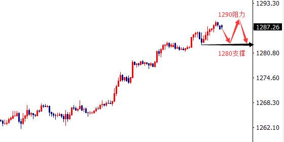 顾析晶:12.28美指助涨黄金多头，操作建议