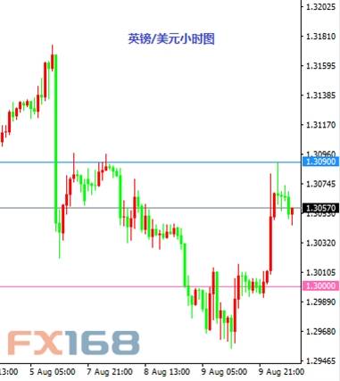 8月10日交易推荐之以小博大:英镑与黄金
