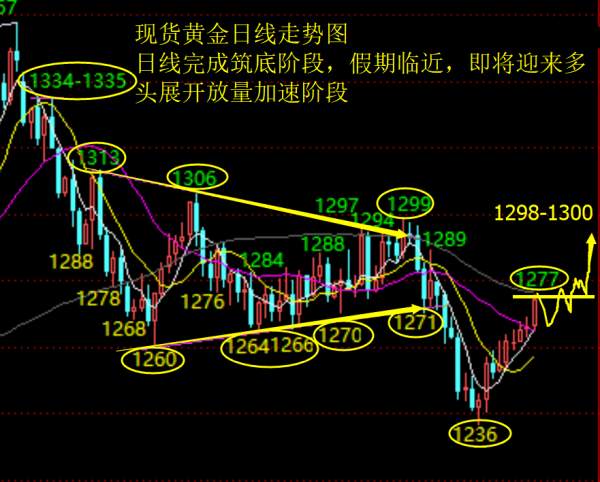 单晨金：12.24金价站上200日均线，黄金下周行情前瞻