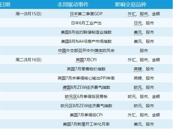 8月15-21日财经日历:美国“超级周”重磅来袭