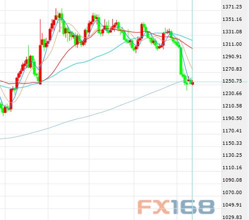 FED纪要发布加息概率略降 美指下滑黄金上涨