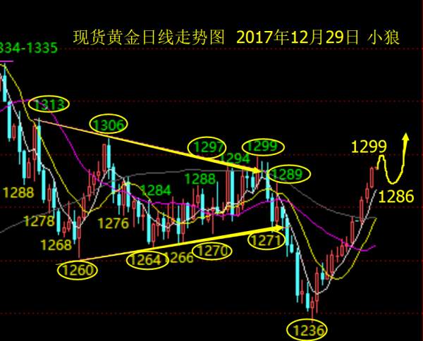 Followme碎阳,行情,慢涨,走法,加息,趋势