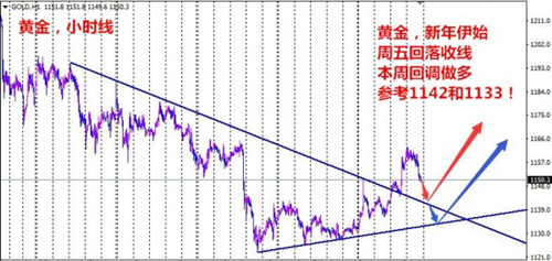 夏钧姗:1.2新年首个非农周黄金白银走势如何?周二行情预测操作建议