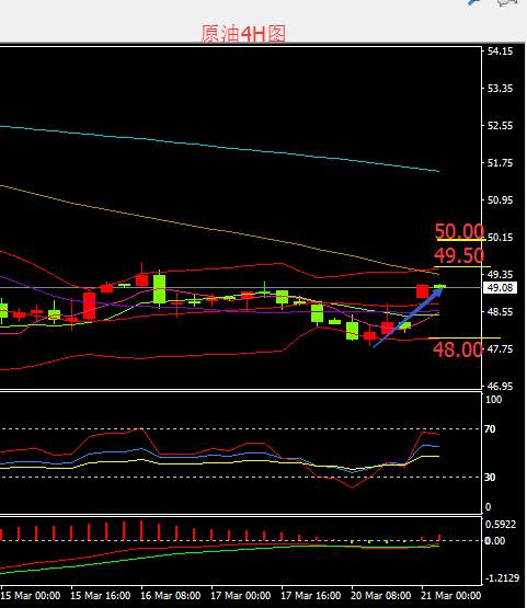 众智言金 3.21黄金白银承压回落修正，原油小幅回升