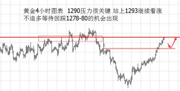 李兴淼：黄金前期多空压力节点1290得失很重要