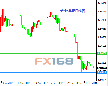 《每日操盘必读》10.26:卡尼令英镑支撑凸显 金价首先上穿区间