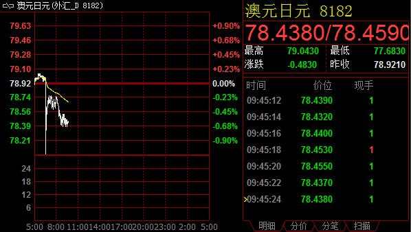 市场担忧日银无为 日元交叉盘汇率盘中闪飙