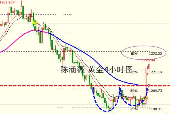 Followme出尽,兑现,利空,金银,加息,反弹