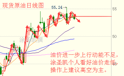 涂圣凯：原油继续受压 多头举步维艰