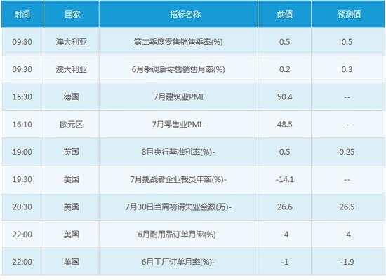 8月4日外汇市场交易提醒