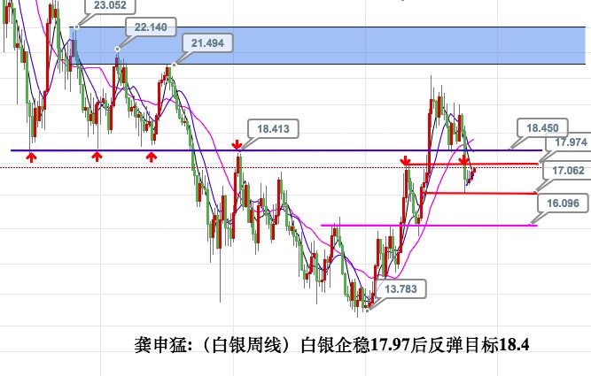 龚申猛:黄金1271-74多单持有,原油反抽48.1区域再空!