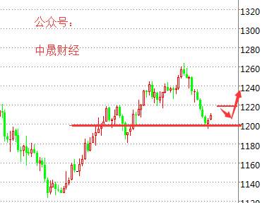 Followme刘神峰,金价,黄金,油价,加息,触及