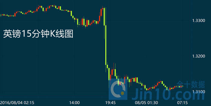 英国央行降息支撑金价
