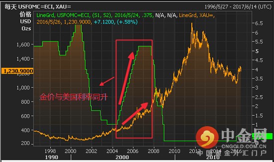 任由金价怎么跌 机构始终认为牛市才刚刚开始