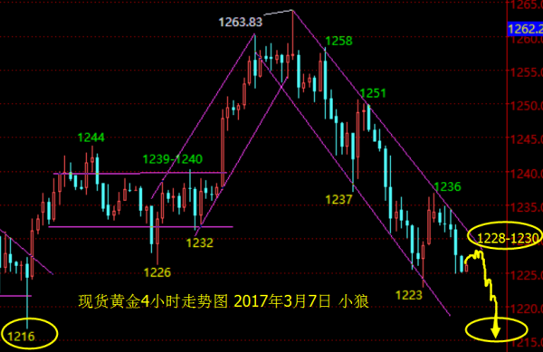 小狼：黄金1232下继续做空，今日看1216