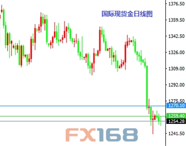 《每日操盘必读》10.13:非美全线下挫 金银温和交投