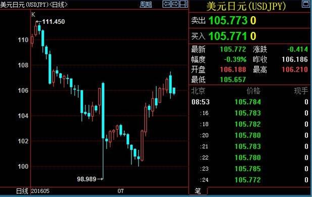 美元兑日元波动再度放大 7月政策会议前或见顶