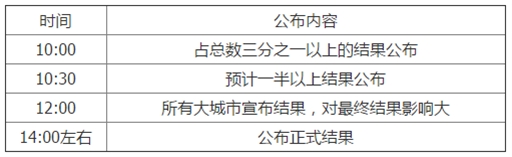 最早什么时候能知道英国公投结果？我们来告诉你