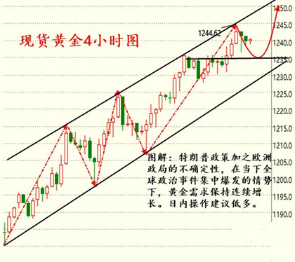 金析妍:2.9原油53企稳可短线做多,初请或陪黄金再探1150美元