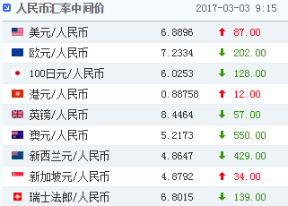 3月3日人民币兑美元中间价报6.8896 贬值87个基点