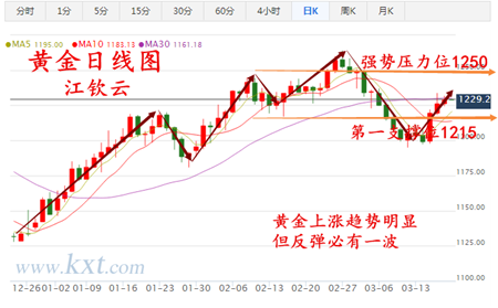 江钦云：3.20美元加息，原油不举，黄金强势上涨