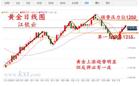 江钦云：3.20美元加息，原油不举，黄金强势上涨