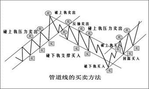 宋阳峰：现货投资中趋势线的买点和卖点分析，盈利必看！