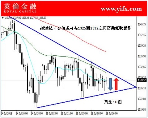 英伦金融：今日投资贵金属黄金之图形走势看点及做单分析