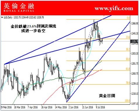 英伦金融：今日投资贵金属黄金之图形走势看点及做单分析