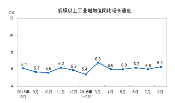 中国8月工业增加值/零售/固定投资均好于预期