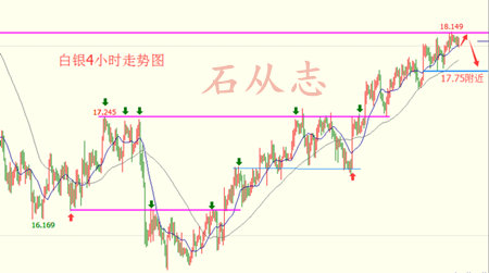石从志：2.18现货白银周线八连阳，后市静待下周美联储政策指引