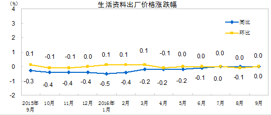 中国统计局:9月CPI同比涨幅扩大,PPI同比由负转正