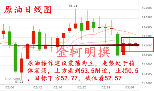 金轲明:早评3.7加息临近黄金原油疲软看空油价多空争夺看震荡