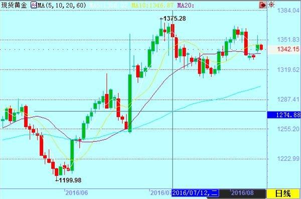 钯金暴涨7.7%优胜黄金 再迎初请数据考验