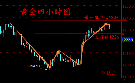 江钦云:3.20黄金摇摆不定低多高空,原油不举难抬头(晚评)