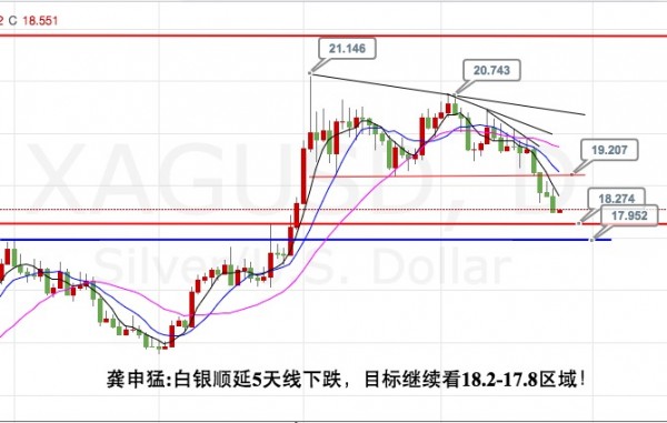 龚申猛:黄金白银原油罕见排队开空看调整!