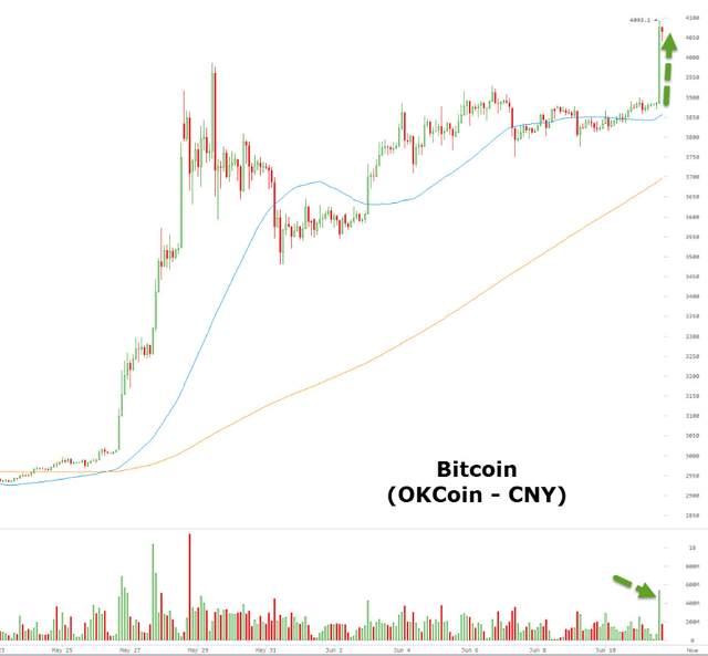 背后推手又是中国买家 比特币朝700美元迈进